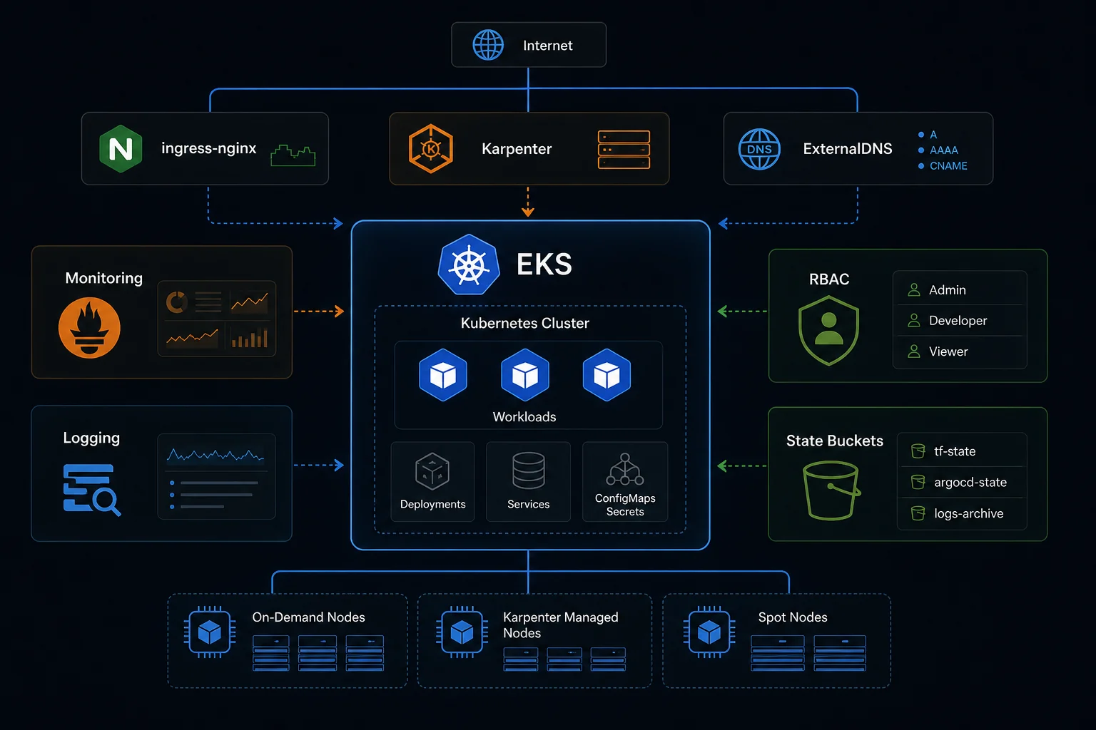 EKS platform tools architecture