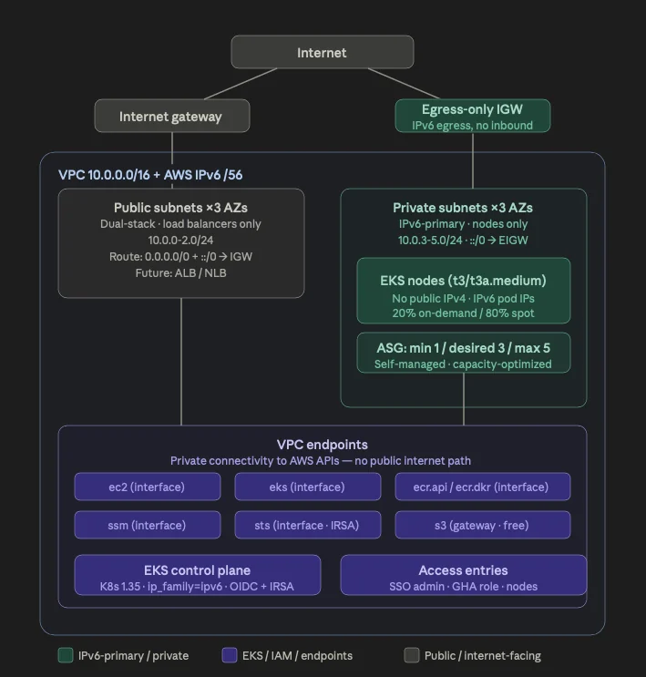 EKS Terraform infrastructure architecture